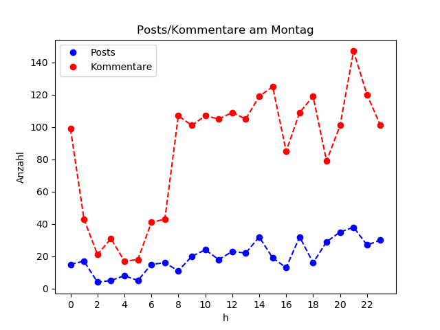 dia_Montag