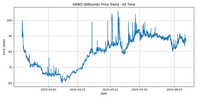 All Time Graph