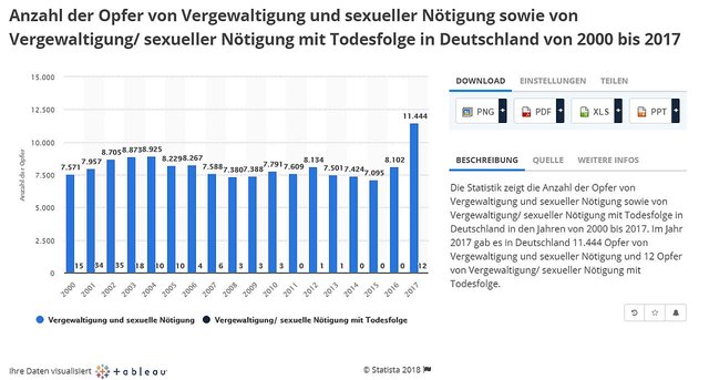 Anzahl der Opfer von Vergewaltigung und sexueller Nötigung sowie von Vergewaltigung sexueller Nötigung mit Todesfolge in Deutschland von 2000 bis 2017.jpg