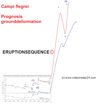 20171216 Campi flegrei Eurption Ground deformation c.png