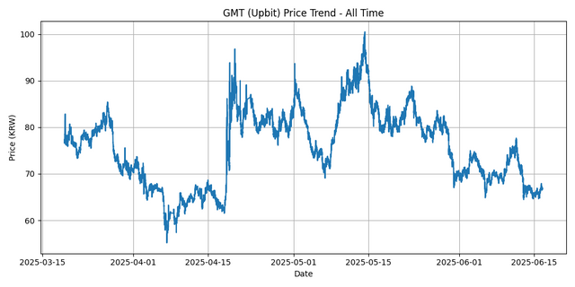 All Time Graph