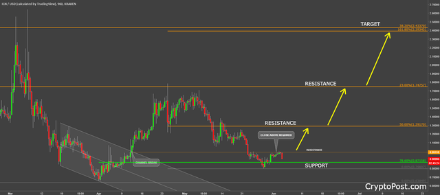 iconomi coin icnusd cryptocurrency forecast prediction.png