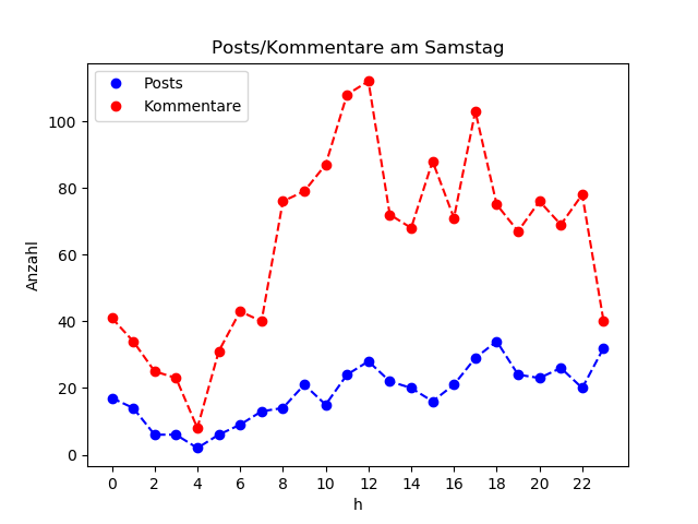 dia_Samstag