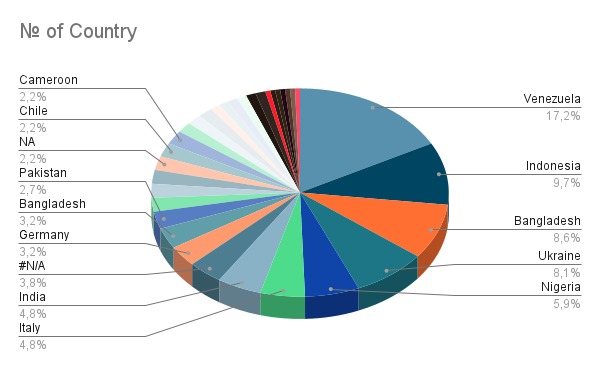 № of Country.png