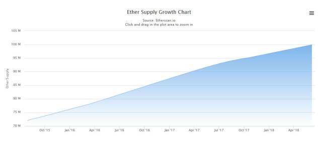 Cryptocurrency Circulating Supply Chart