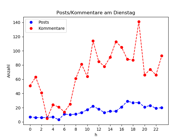 dia_Dienstag