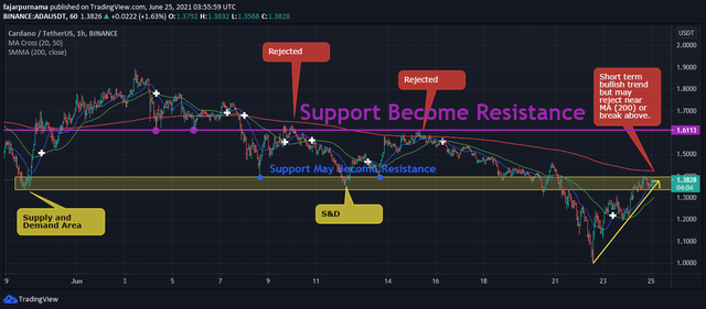 moving average dynamic support resistance