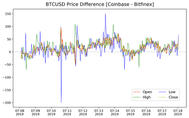 BTCUSD_price_diff.CoinbasevsBitfinex.png