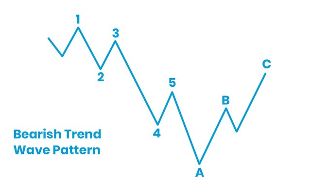 elliot waves theory bearish.jpg