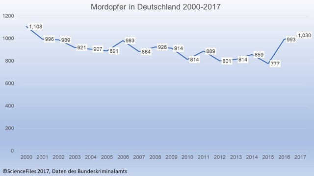 2017 gab es in Deutschland 1030 Mordopfer.jpg