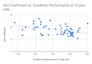 Gini-Coefficient-vs.-Academic-Performance-of-15-year-olds-300x210.png