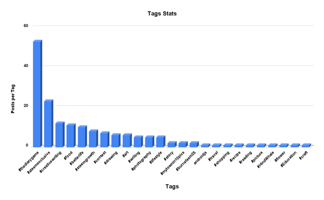 Tags Stats (2).png