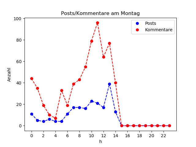 dia_Montag