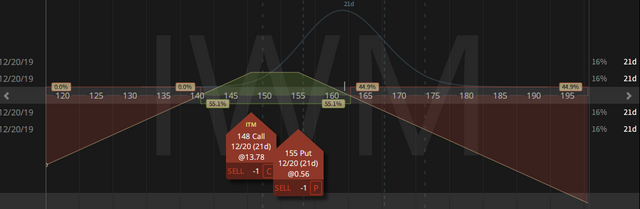 02. IWM Inverted STrangle - down $6.08 - 29.11.2019 copy.png