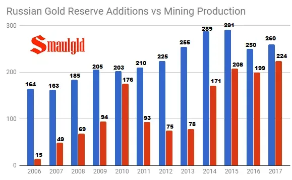 Russian-gold-additions-vs-russian-gold-reserves-2006-2017.webp