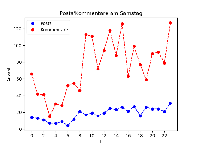 dia_Samstag