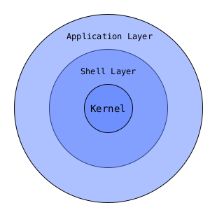 fig_1-UnixLayeredModel.png