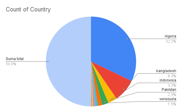 Count of Country.png