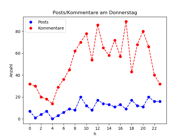 dia_Donnerstag