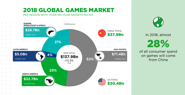 Global Games Market per Region 2018.png