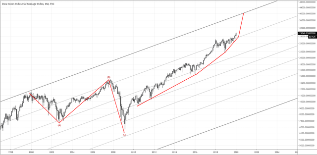 2020.02.20 Dow Jones fractal Chart 2.png