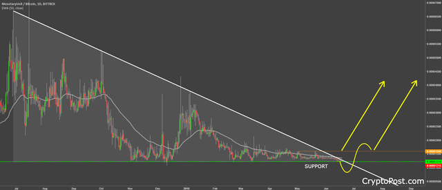 monetaryunit coin muebtc cryptocurrency forecast prediction.png