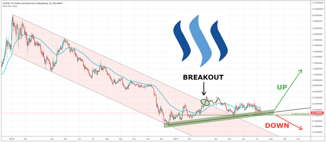 Steem Chart Price