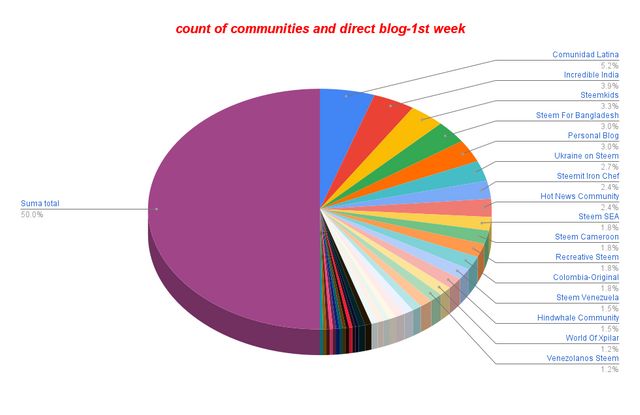 count of communities and direct blog-1st week (1).png