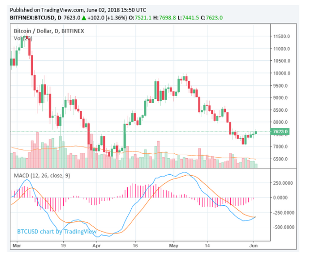 june 2nd 2018 bitcoin popularity chart.PNG