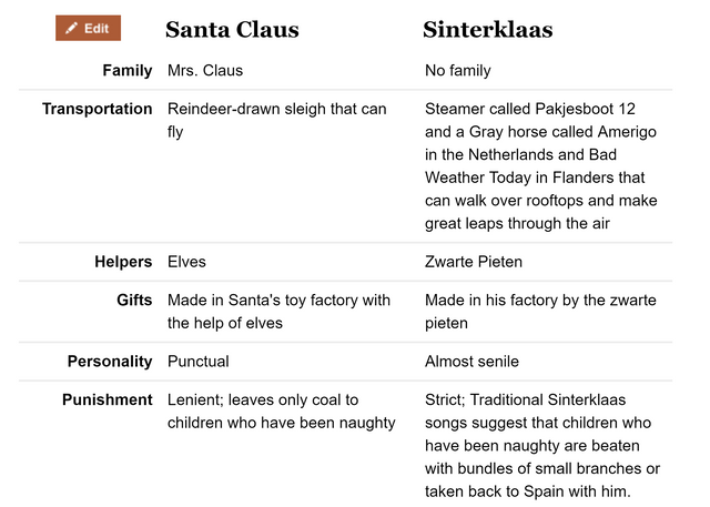 diffen.comSantaClaus_vs_Sinterklaas.PNG