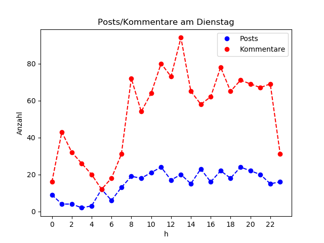 dia_Dienstag