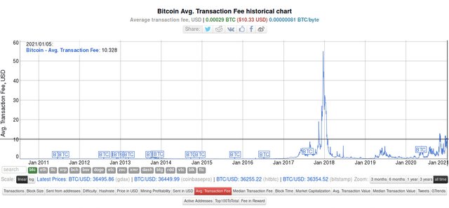 На 05.01.2021 средняя комиссия за транзакцию в сети биткоин составляет: 10.328$ или 0,00029 $BTC