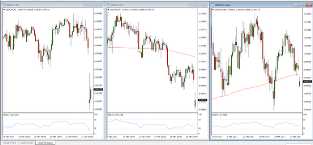 Three-USDCHF-Charts-at-Different-Time-Intervals-1024x476.png