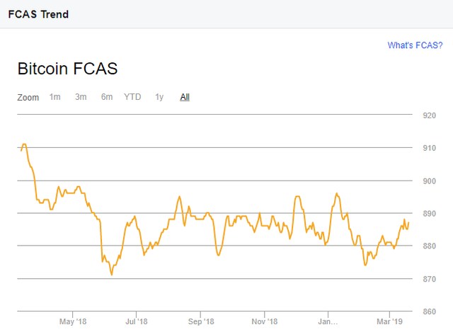 fcas trend.png