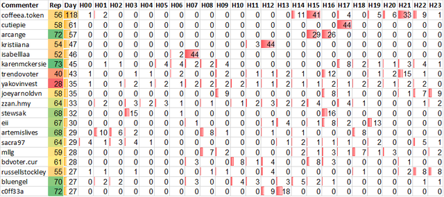 Top 20 Active