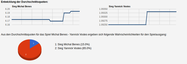 Quoten-Analyse zum Geld verdienen mit smartstrategie.com