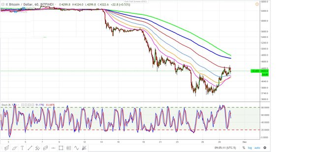 bitcoin 1 hr bar november 28, 2018.jpg