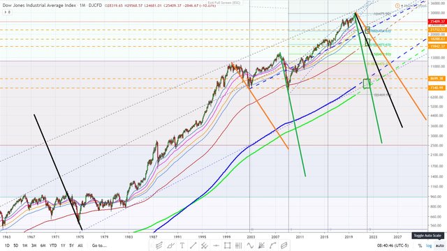 Dow Jones industrial average monthly chart with Fibonacci monthly most likely target February 28, 2020 1.jpg