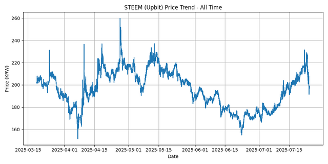 All Time Graph