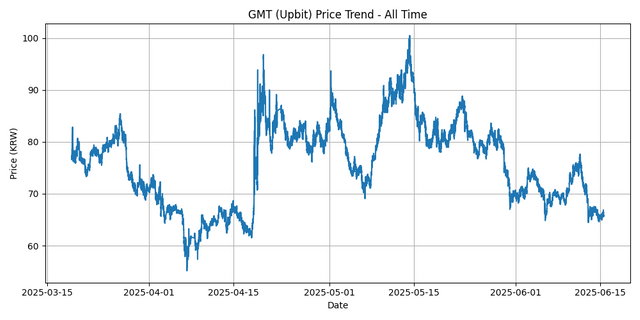 All Time Graph