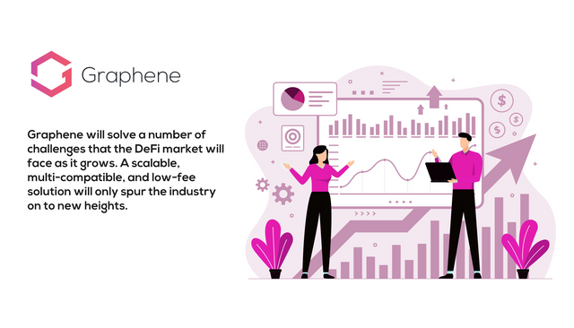 Graphene will solve a number of challenges that the DeFi market will face as it grows. A scalable, multi-compatible, and low fee solution will only spur the industry on to the new heights.