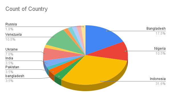 Count of Country.png