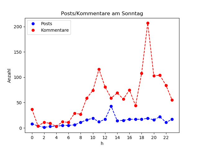 dia_Sonntag