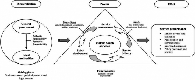 Fig-1-Conceptual-framework-of-decentralization-and-its-effect-on-district-health-768x318.png