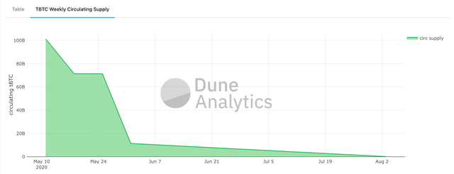 TBTC Weekly Circulating Supply.png