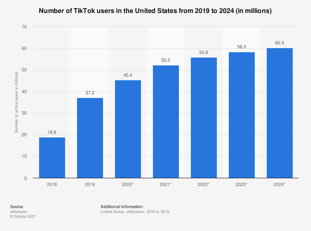 statistic_id1100836_tiktok_-number-of-users-in-the-united-states-2019-2024.png