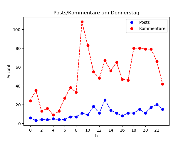 dia_Donnerstag