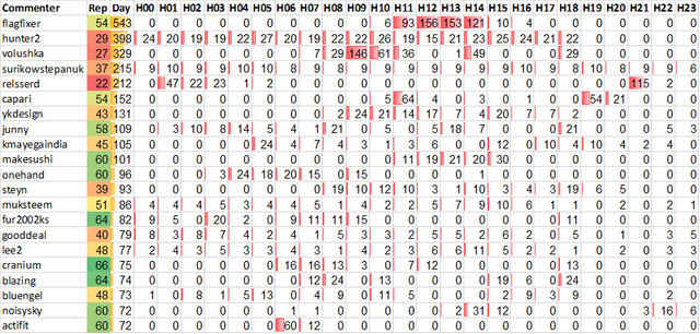 Top 20 Active