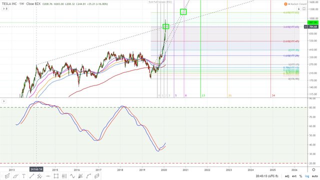 Tesla TSLA Fibonacci smash through to the upside February 3, 2020.jpg