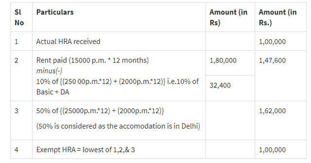 HRA calculation